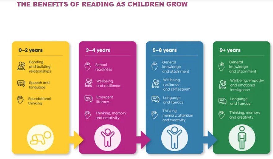 Benefits of reading